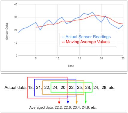 Graph with moving average filter